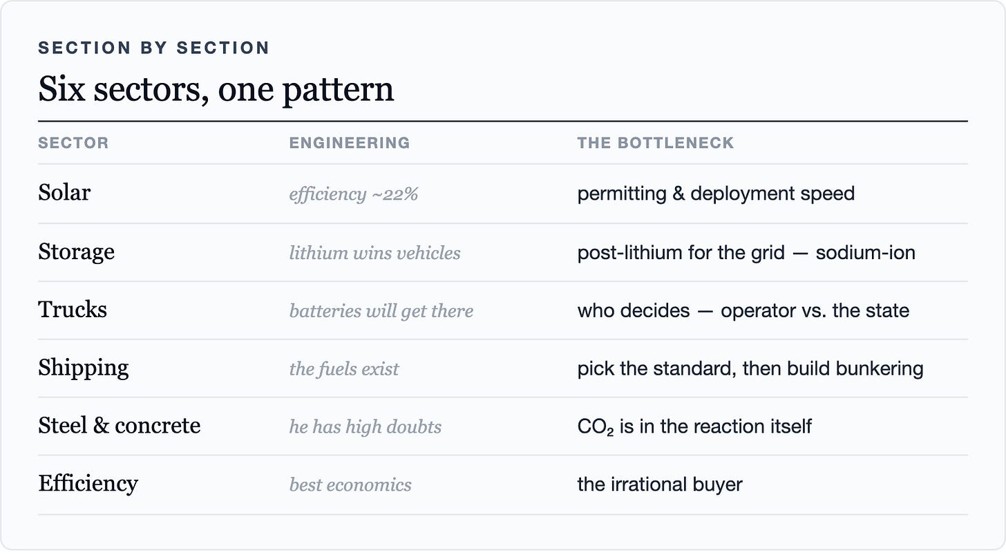 Section by sectionSix sectors, one patternSectorEngineeringThe bottleneckSolarefficiency ~22%permitting & deployment speedStoragelithium wins vehiclespost-lithium for the grid — so