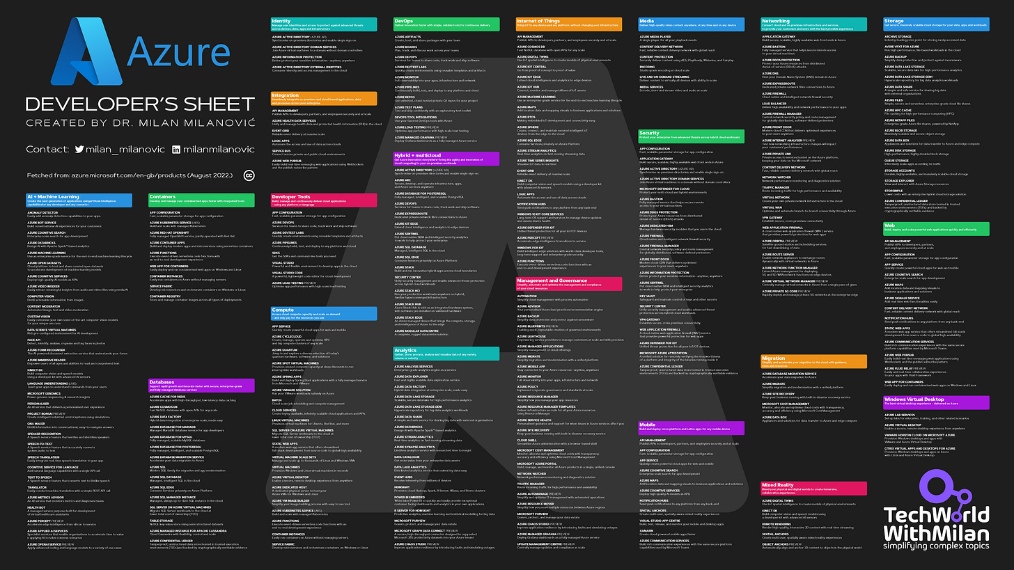 Microsoft Azure Developer's Cheat Sheet Image Microsoft Azure Developer's Cheat Sheet Image