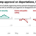 New poll: Trump loses ground on immigration; Dems lead 2026 House vote by 8 points