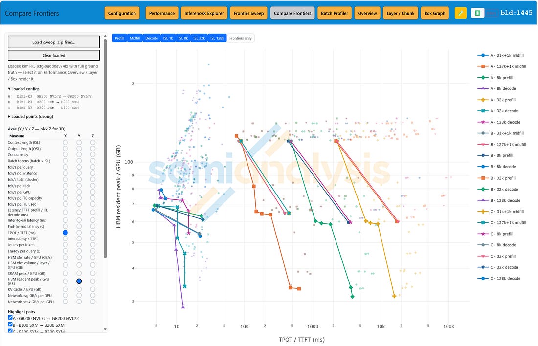 Figure 27. Projected peak HBM residency per GPU across the simulated frontiers. Source: SemiAnalysis Inference Simulator. Figure 27. Projected peak HBM residency per GPU across the simulated frontiers. Source: SemiAnalysis Inference Simulator.