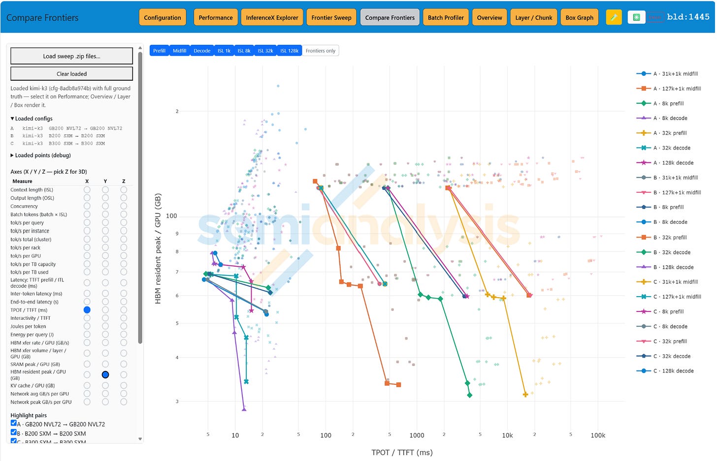 Figure 27. Projected peak HBM residency per GPU across the simulated frontiers. Source: SemiAnalysis Inference Simulator. Figure 27. Projected peak HBM residency per GPU across the simulated frontiers. Source: SemiAnalysis Inference Simulator.