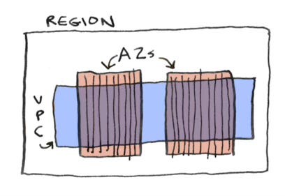 A drawing of two availability zones inside a region with a VPC overlaid on both availability zones.