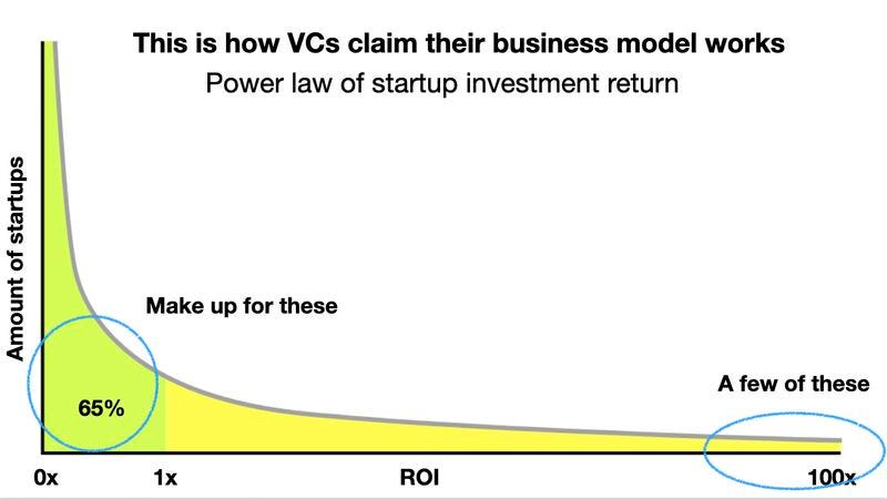 The biggest lie VCs tell us: one big investment return makes up for the  ones that fail. So, the story goes: A VC makes 20 bets on startups, one  goes 100x, and