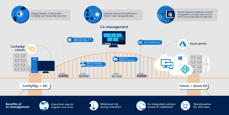 The Bridge Destination approach of Modern Endpoint Management The Bridge Destination approach of Modern Endpoint Management