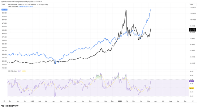 Gamma Squeeze Dynamics Continue to Fuel Semiconductor Mania