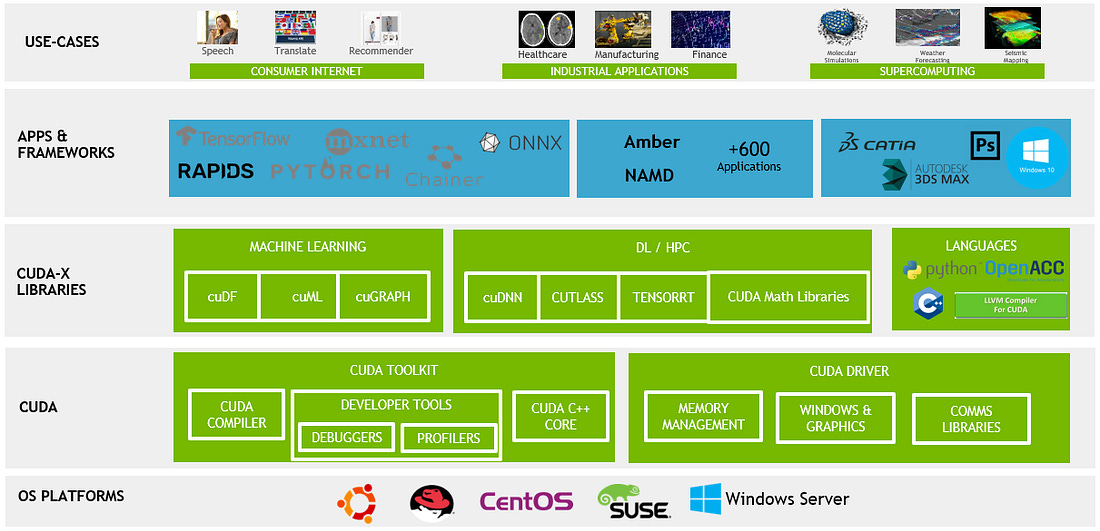 What Is CUDA | NVIDIA Official Blog What Is CUDA | NVIDIA Official Blog