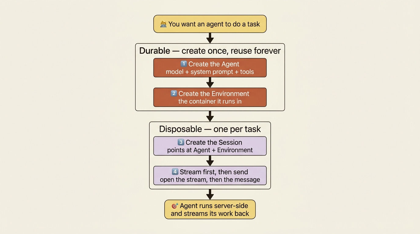 The four calls split into two durable resources you create once and two disposable steps you repeat per task. The four calls split into two durable resources you create once and two disposable steps you repeat per task.