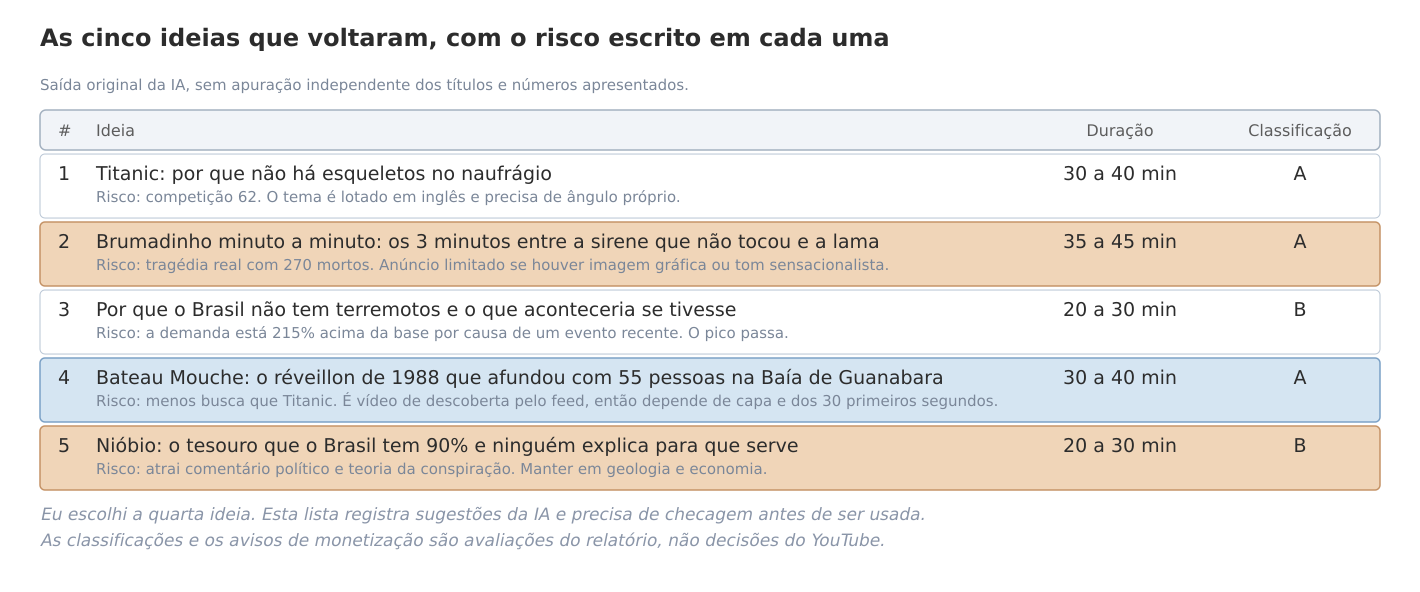 Saída original da IA, com títulos e números ainda sujeitos a checagem. Esta lista documenta a sugestão do modelo e não deve ser usada como roteiro apurado.
