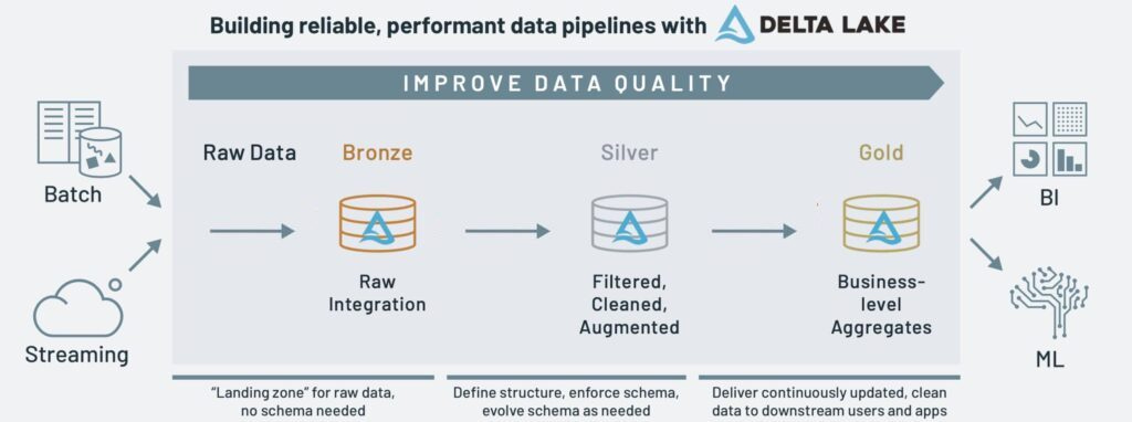 Medallion Architecture - Data Engineering Wiki
