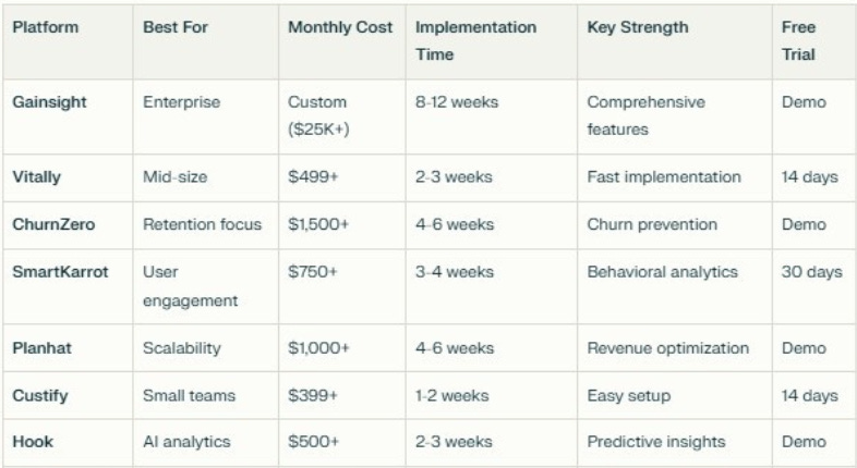 Comprehensive customer success platform comparison table showing each platform's target audience, monthly pricing, implementation timeline, key strengths, and free trial availability for enterprise and mid-market decision-makers.