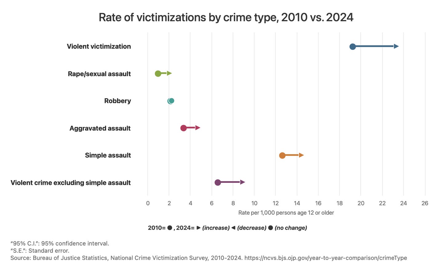 A graph of crime evidence

AI-generated content may be incorrect.
