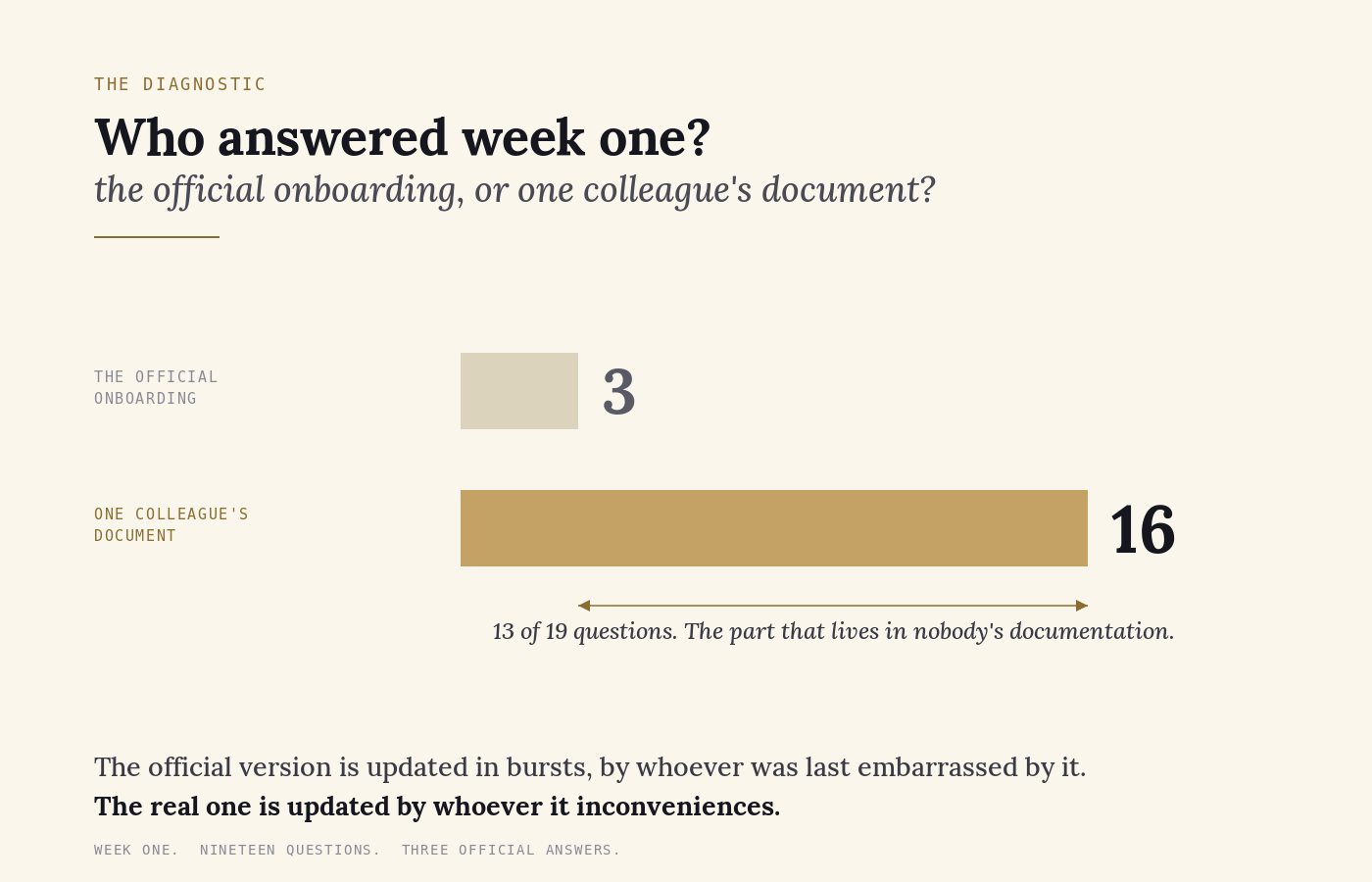 The diagnostic. Of nineteen real questions in week one, the official onboarding answered three and one colleague's document answered sixteen. The thirteen-question gap is the part of the organisation that lives in nobody's documentation.