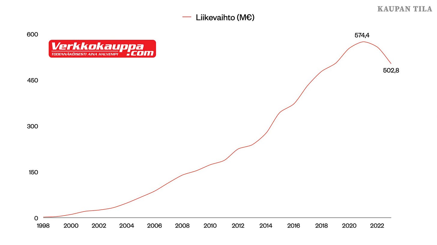 Verkkokauppacomin kasvu 2000-luvulla
