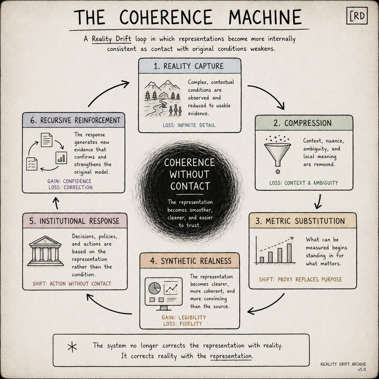 Circular hand-drawn diagram showing reality capture, compression, metric substitution, synthetic realness, institutional response, and recursive reinforcement. The system gains coherence, confidence, and legibility while losing context, correction, and contact with reality.
