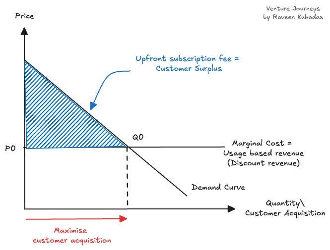 Economics diagram titled 'Venture Journeys by Raveen Kuhadas' illustrating American Express's two-part tariff strategy. It shows a Demand Curve where the Price (P0) is set equal to Marginal Cost (labeled as 'Usage based revenue / Discount revenue') to maximize customer acquisition (Quantity Q0). The shaded area above P0 represents the 'Customer Surplus,' which is captured as the 'Upfront subscription fee'.