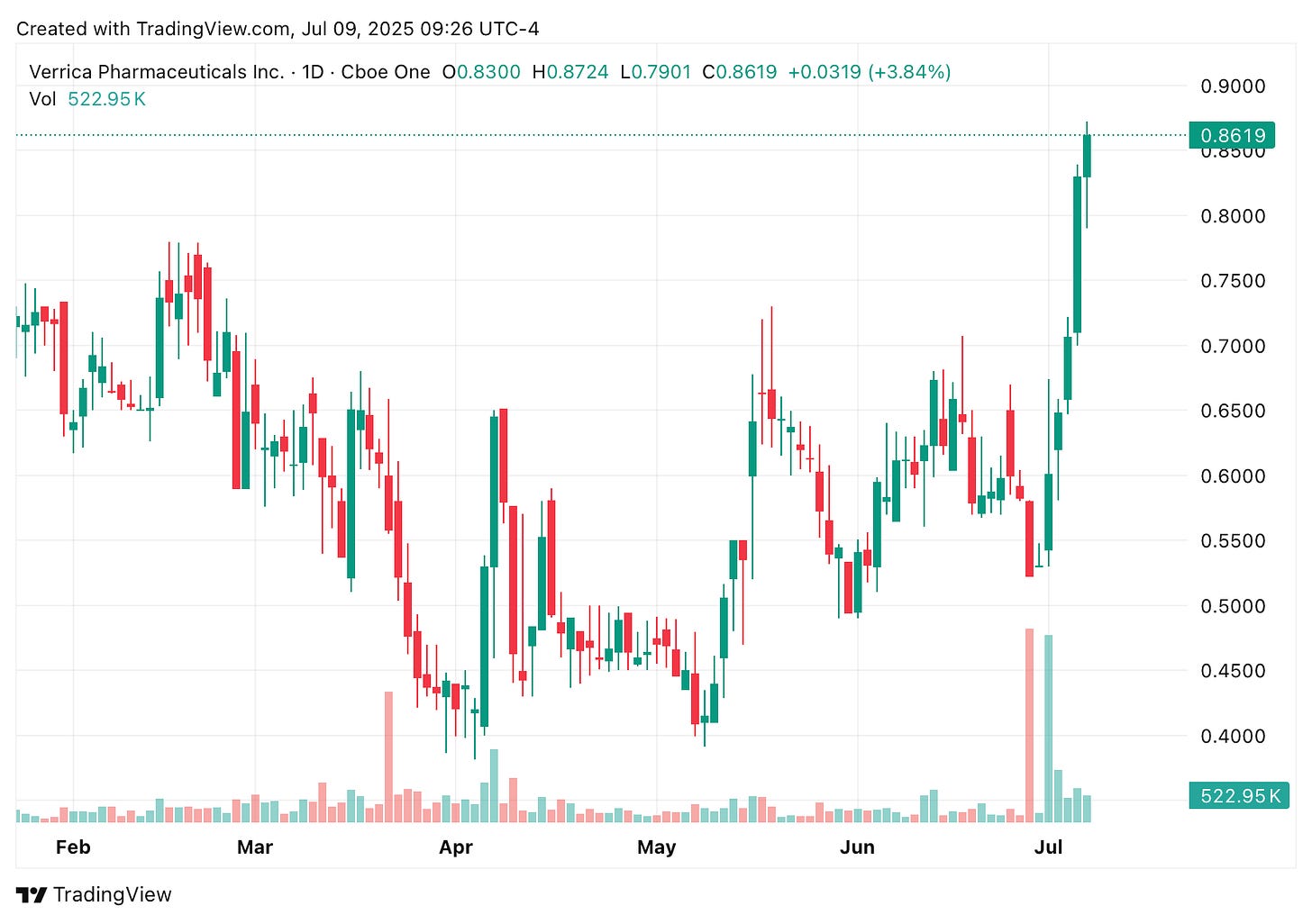 TradingView chart