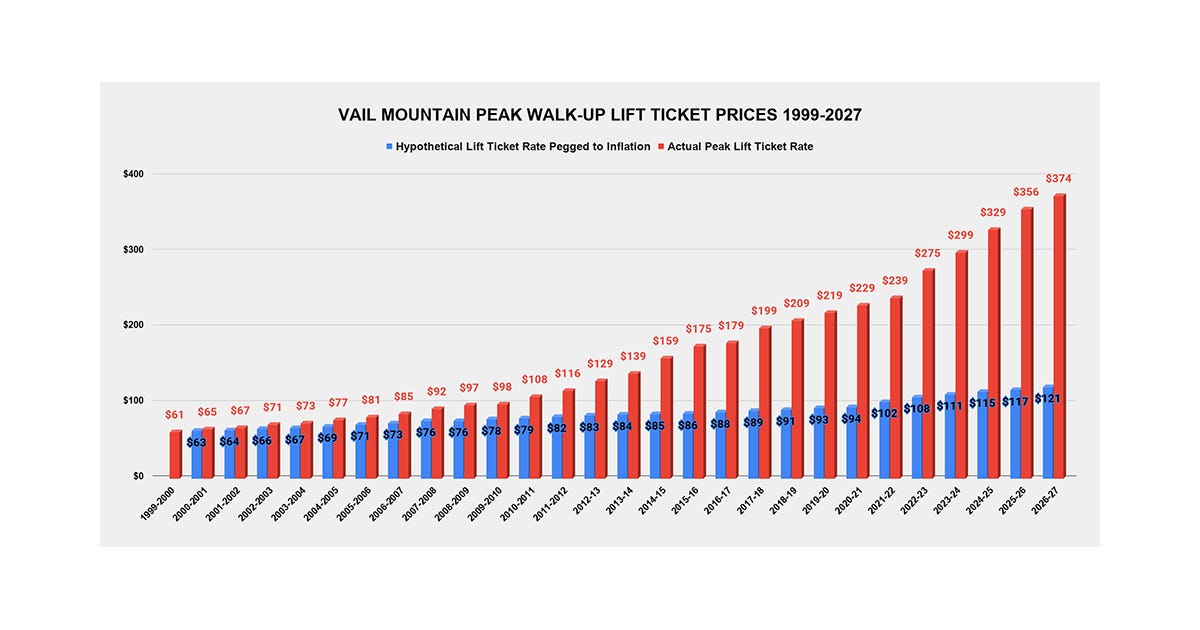 When & Why The U.S. Forest Service Surrendered Veto Power Over Lift Ticket Rates
