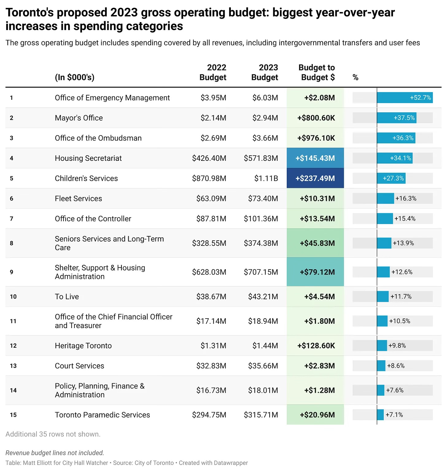 Chart of changes to Toronto's 2023 gross operating budget