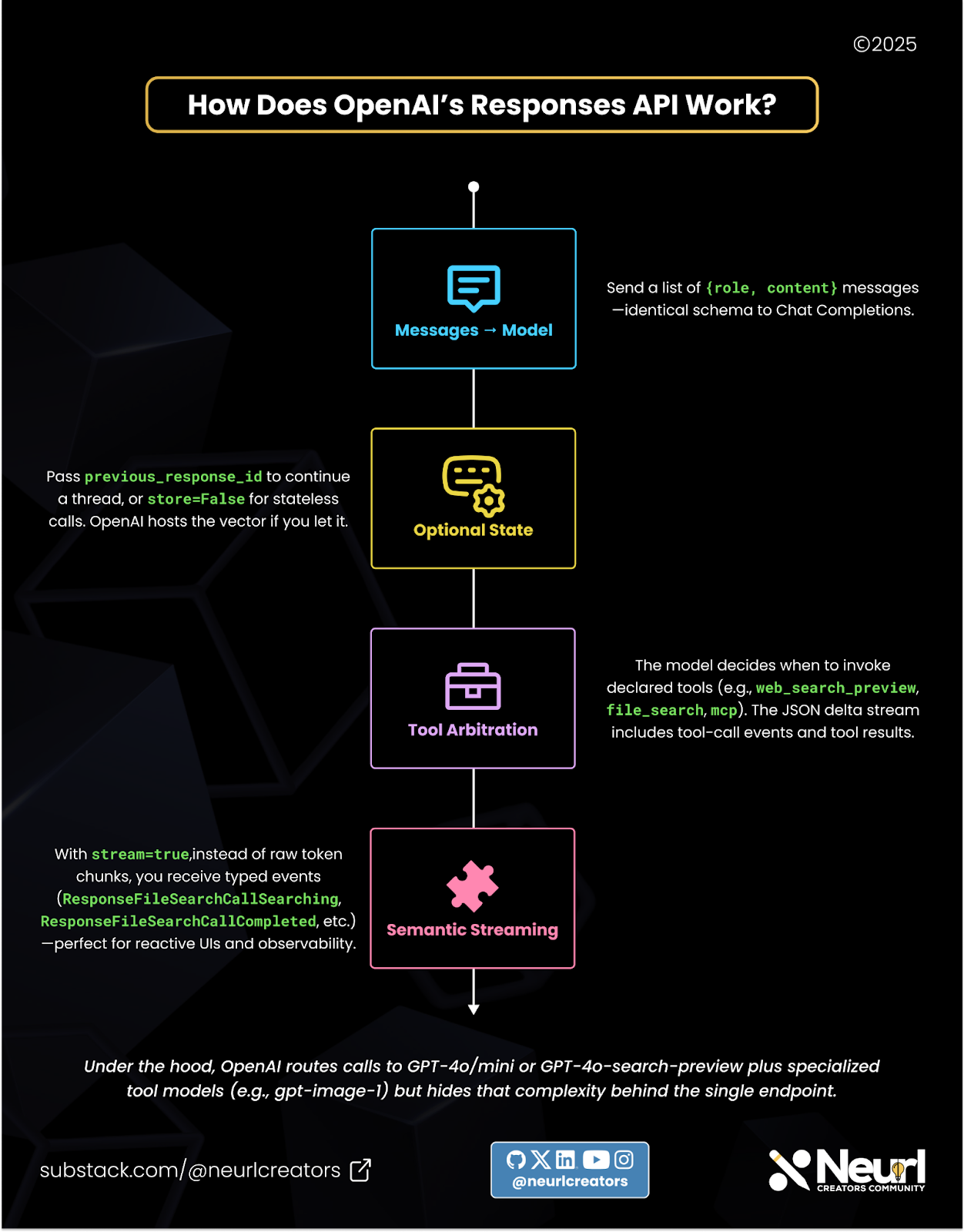 How OpenAI’s Responses API works: user sends messages to model (can be stateful to store context) → model selects tool from list of types → stream types events to show user progress. How OpenAI’s Responses API works: user sends messages to model (can be stateful to store context) → model selects tool from list of types → stream types events to show user progress.