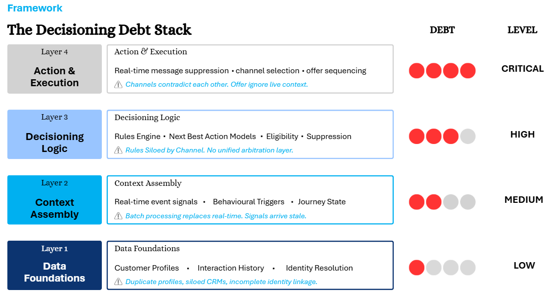 Decisioning Debt: The Structural Cost of Fragmented Customer Judgment