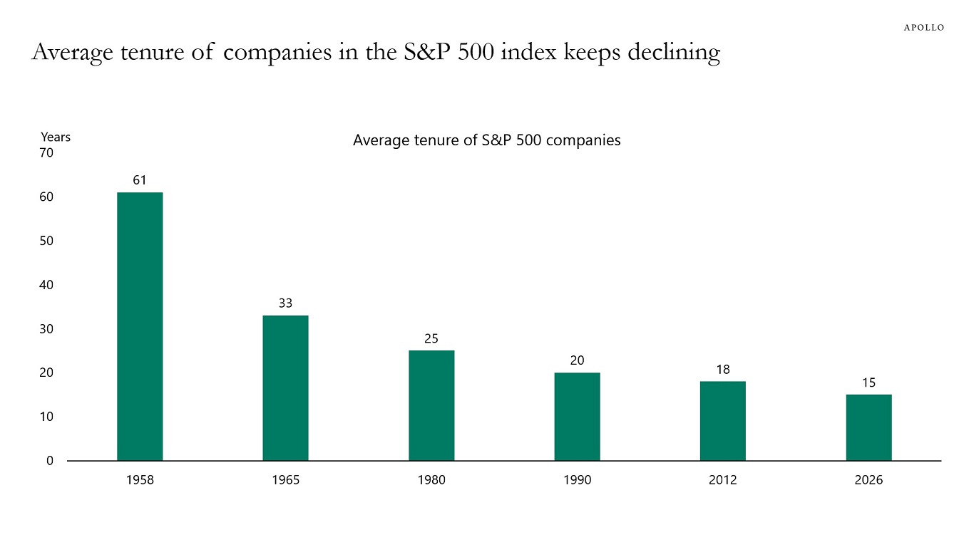 Average Tenure of Companies in the S&P 500 Index: 15 Years ... Average Tenure of Companies in the S&P 500 Index: 15 Years ...
