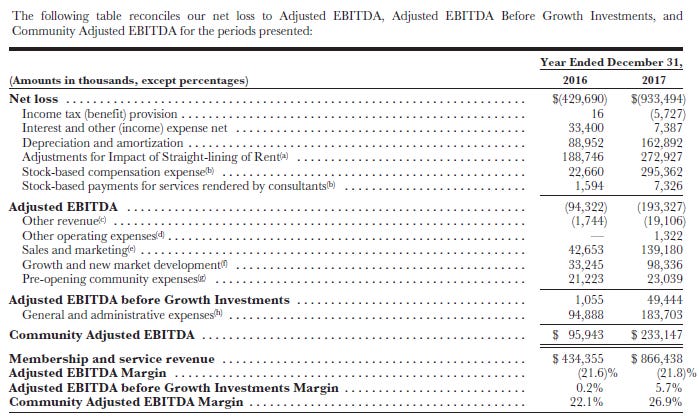 Image result for we work community adjusted ebitda Image result for we work community adjusted ebitda
