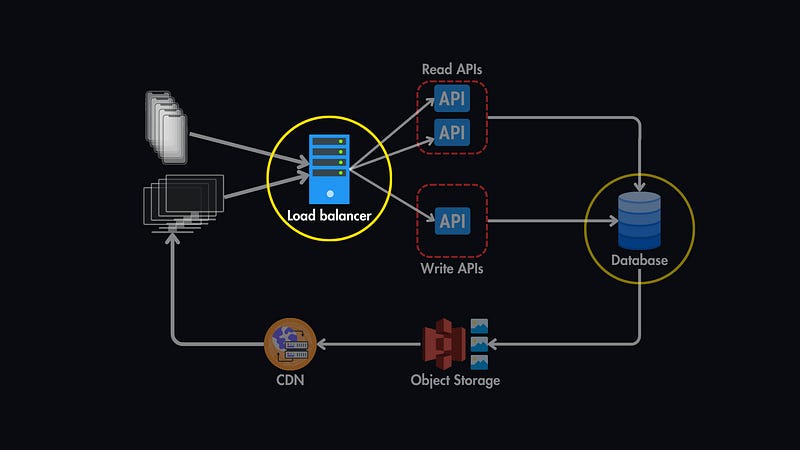 What is Single Point of Failure (SPOF) in System Design?