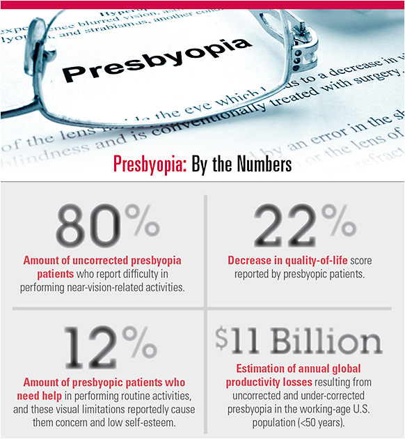 Getting the Drop on Presbyopia | Optometric Management
