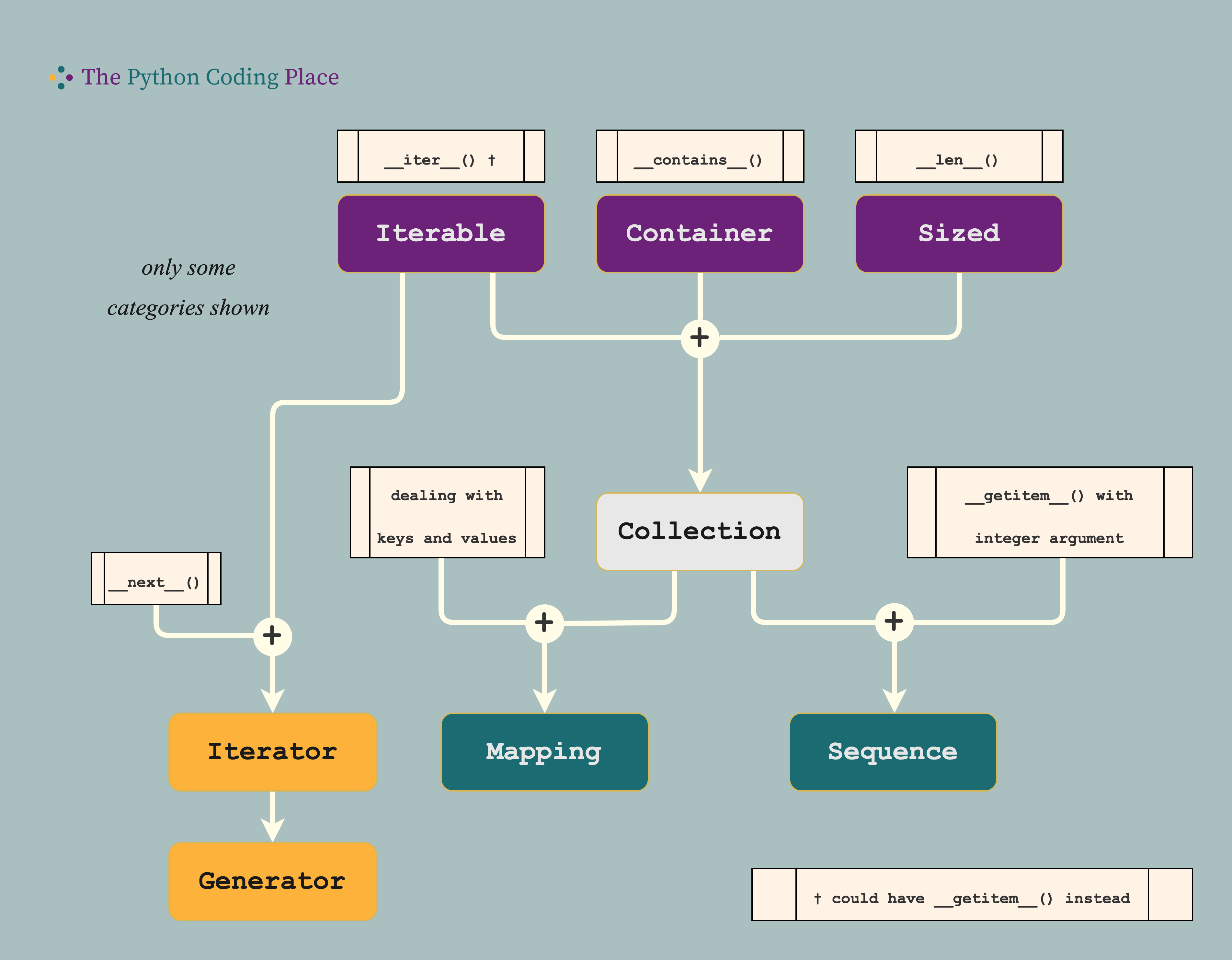The Python Data Structure Categories Series