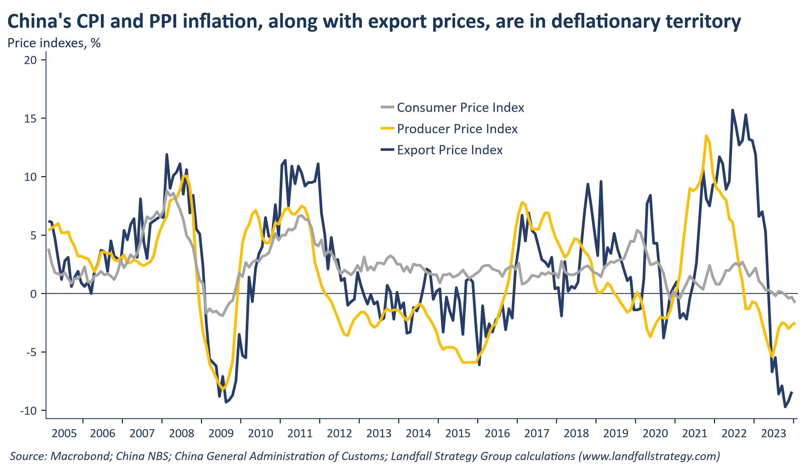 Global briefing: Chinese deflation/ Ukraine/ India rising/ Growth  strengthening/ Secular stagnation