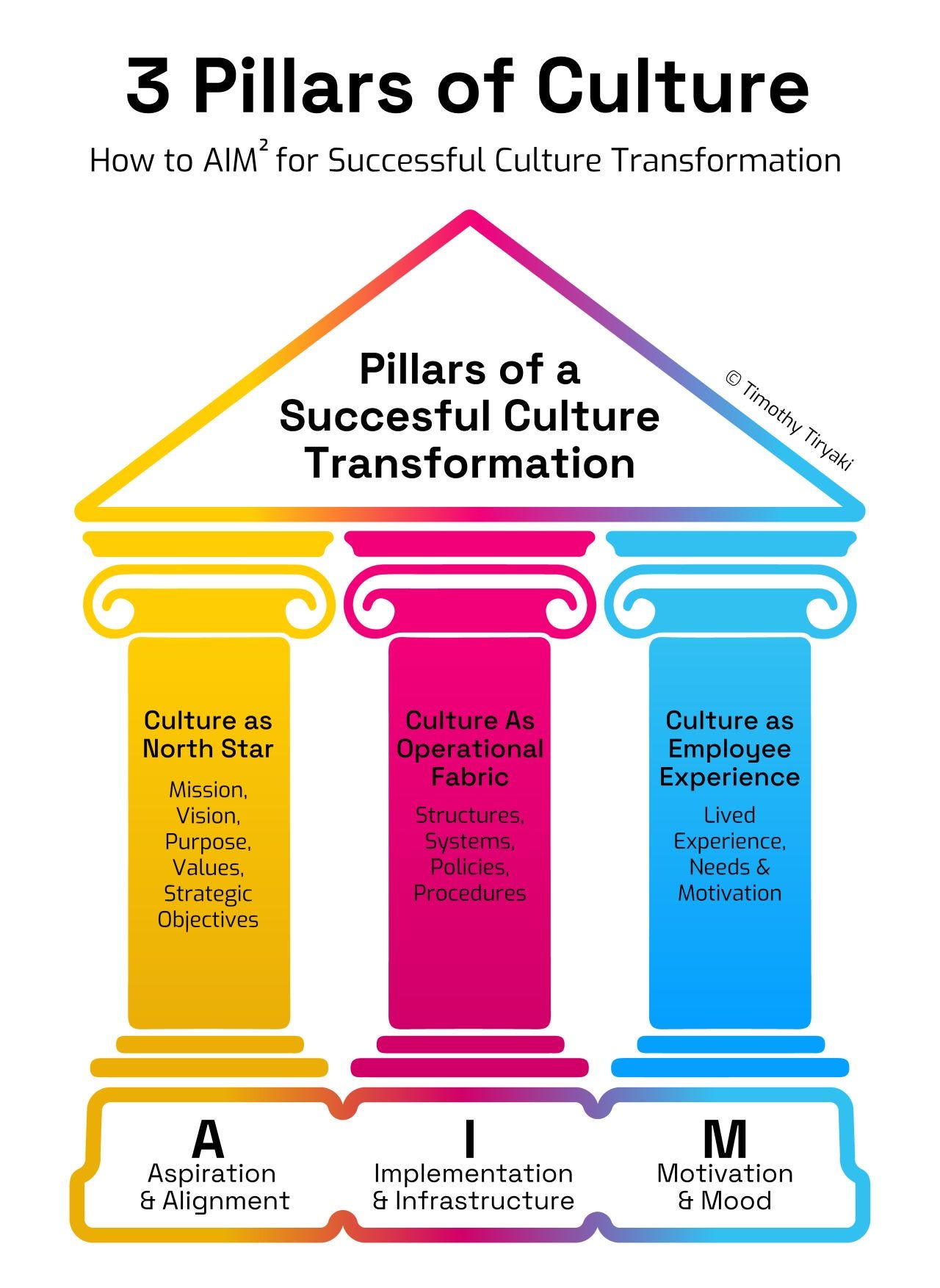 3 Pillars of Culture - Culture as North Star, as Operational Fabric, as Employee Experience. AIM Model for Transformation. Copyright Timothy Tiryaki 2025
