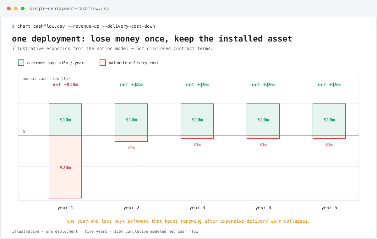 illustrative cash flow for one durable deployment
