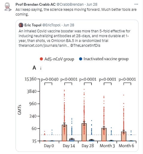 a tweet from Prof Brendan Crabb AC (@CrabbBrendan) that reads: As I keep saying, the science keeps moving forward. Much better tools are coming. That tweet is quoting another tweet from Eric Topol (@EricTopol) that reads: An inhaled Covid vaccine booster was more than 5-fold effective for inducing neutralising antibodies at 28 days, and more durable at 1 year, than shots, vs Omicron BA.5 in a randomised trial. There is then a link to @thelancetinfdis to the study this is from. There is a dot plot graph, comparing two vaccine groups. 