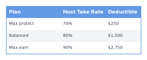New Turo host protection plan structure January 2026: Max protect at 70% take rate with $250 deductible, Balanced at 80% with $1,500 deductible, Max earn at 90% with $2,750 deductible New Turo host protection plan structure January 2026: Max protect at 70% take rate with $250 deductible, Balanced at 80% with $1,500 deductible, Max earn at 90% with $2,750 deductible
