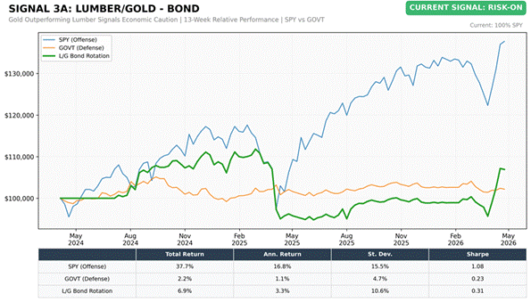 Title: Lumber/Gold Bond Rotation (SPY vs GOVT) - Description: Lumber/Gold Bond Rotation (SPY vs GOVT)