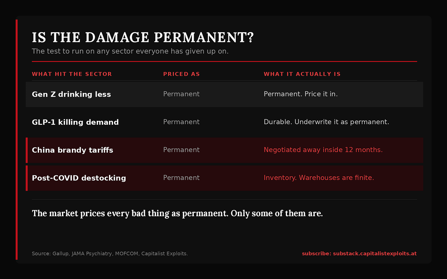 Infographic analyzing permanent vs temporary damage factors in alcohol sector investments