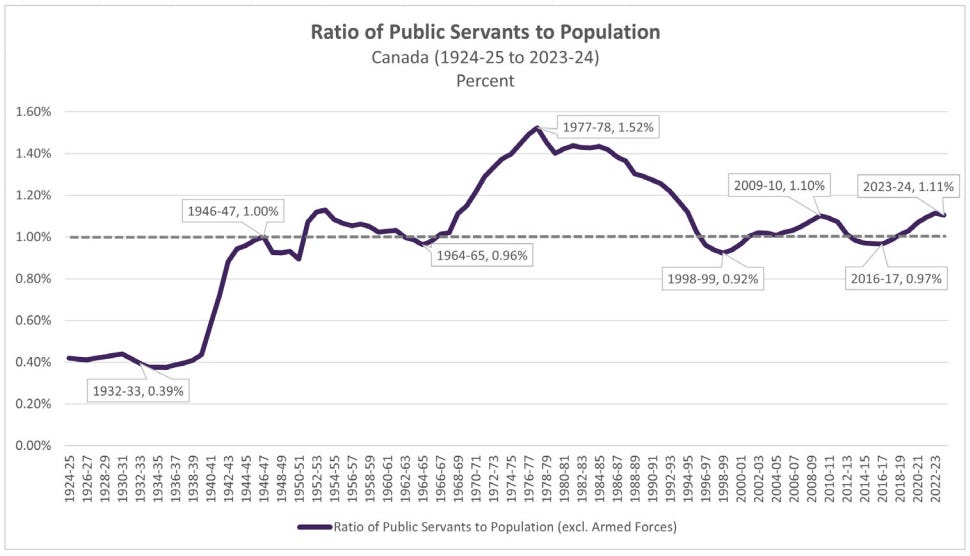 Graph showing the Ratio of Public Servants to Population in Canada 1925 to 2023. It shows a clear peak in 1977.