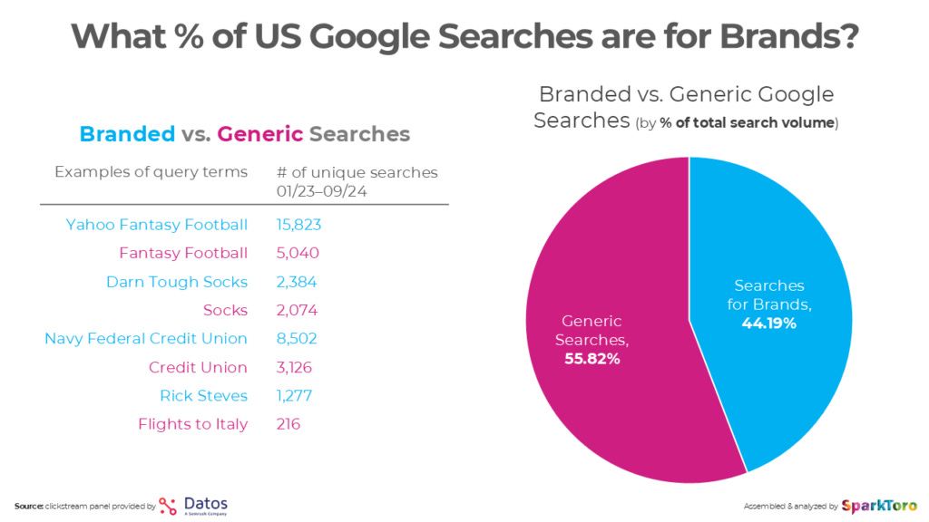 The % of Google searches that are for brands