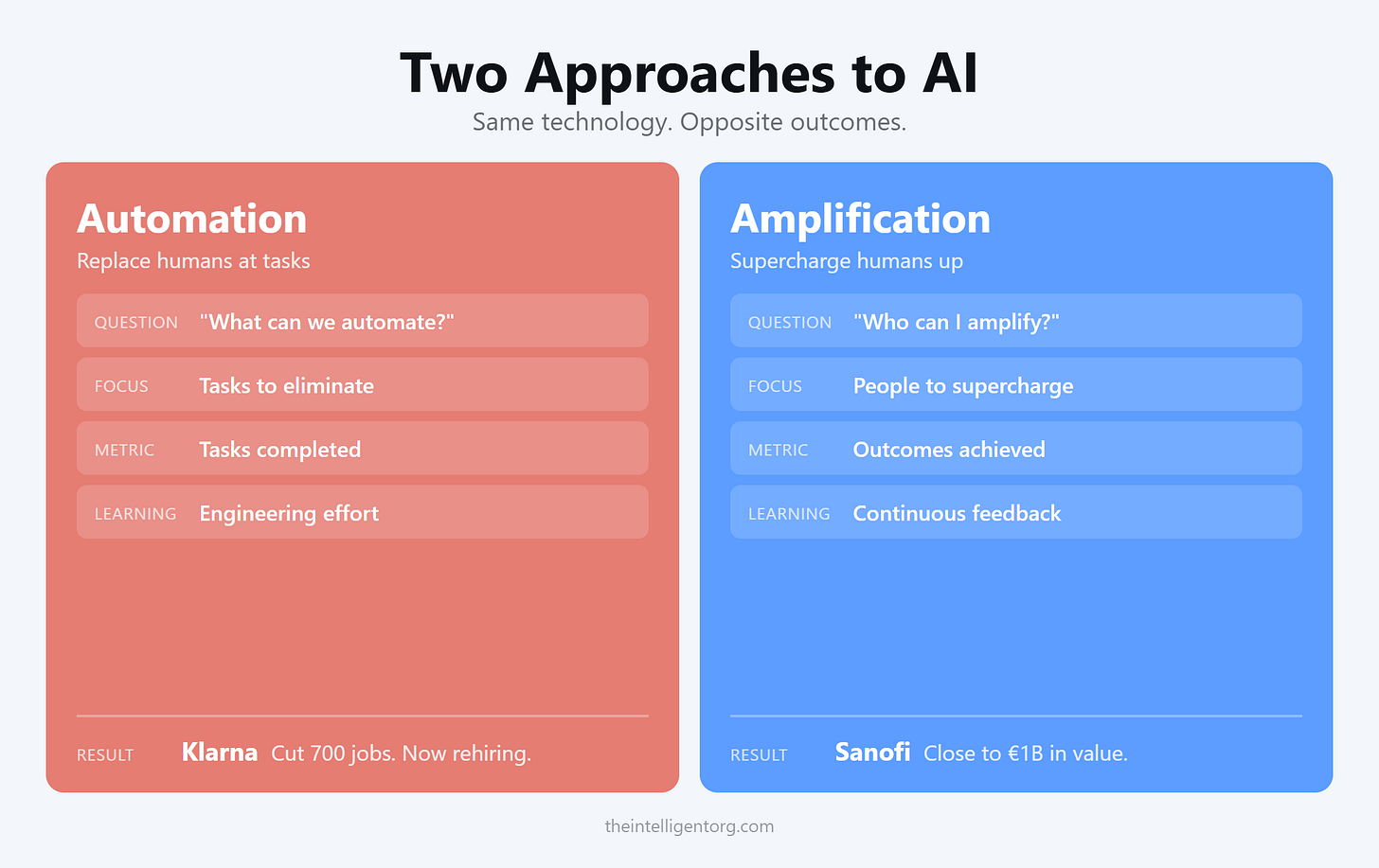 Comparison chart showing two approaches to AI. Left column (coral): Automation - "Replace humans at tasks" with question "What can we automate?", focus on tasks to eliminate, metric of tasks completed, learning through engineering effort, result: Klarna cut 700 jobs and is now rehiring. Right column (blue): Amplification - "Supercharge humans up" with question "Who can I amplify?", focus on people to supercharge, metric of outcomes achieved, learning through continuous feedback, result: Sanofi achieved close to €1B in value.