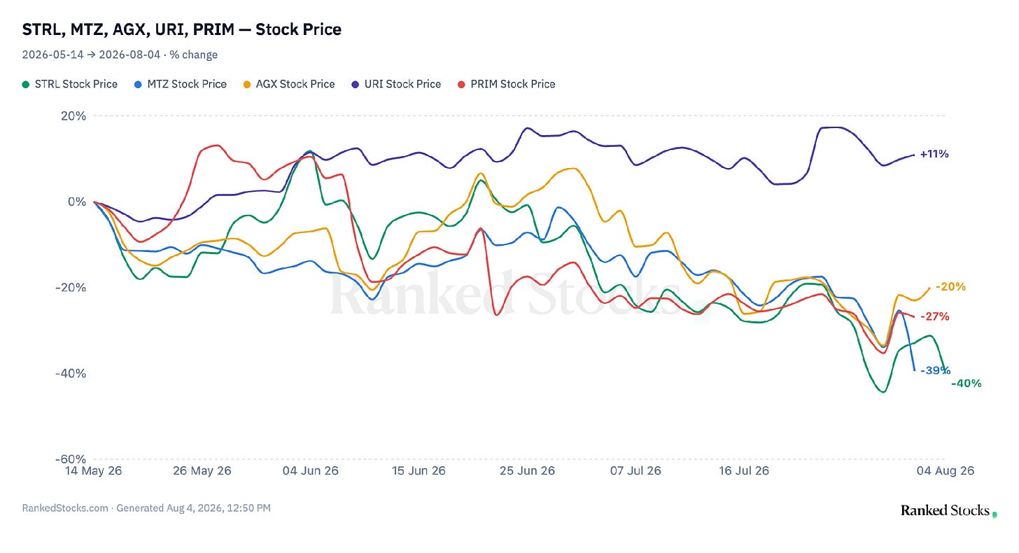 Price performance of Sterling Infrastructure (STRL) against MasTec (MTZ), Argan (AGX), United Rentals (URI) and Primoris (PRIM) from 14 May 2026 to 4 August 2026, showing STRL at -40%, MTZ -39%, PRIM -27%, AGX -20% and URI +11%. Source: RankedStocks.com, generated 4 August 2026. Price performance of Sterling Infrastructure (STRL) against MasTec (MTZ), Argan (AGX), United Rentals (URI) and Primoris (PRIM) from 14 May 2026 to 4 August 2026, showing STRL at -40%, MTZ -39%, PRIM -27%, AGX -20% and URI +11%. Source: RankedStocks.com, generated 4 August 2026.