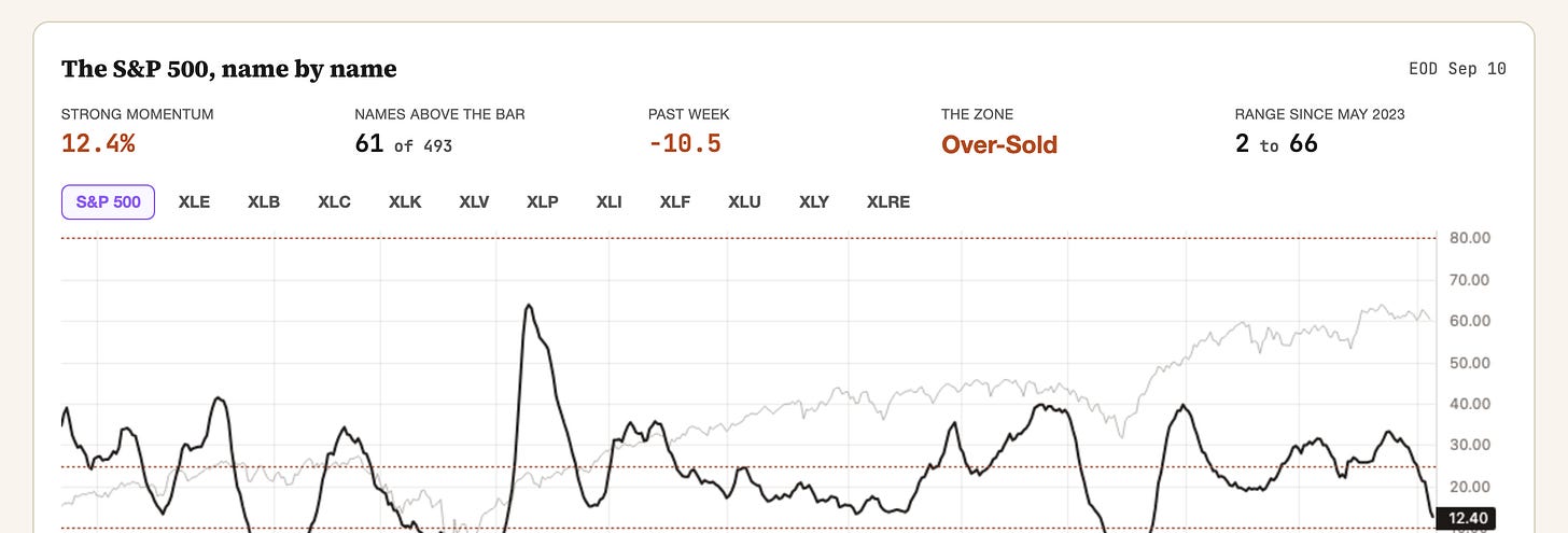 Momentum breadth of the app, share of S&P 500 names still climbing, EOD September 10 Momentum breadth of the app, share of S&P 500 names still climbing, EOD September 10