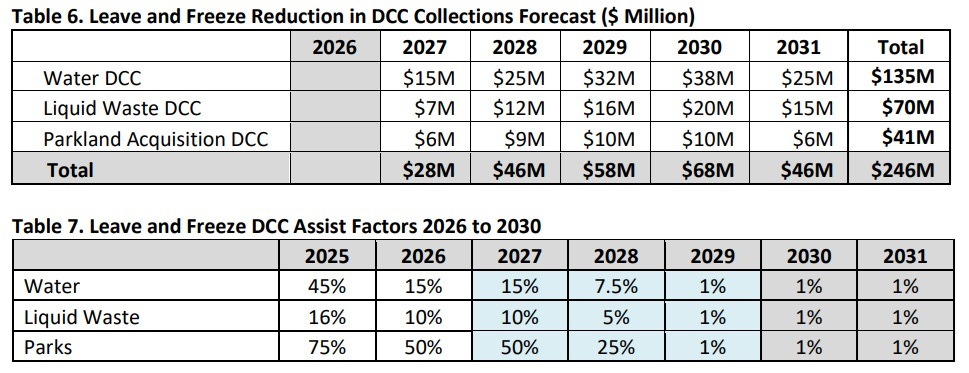 Metro Vancouver Planning Up To $389M In DCC Reductions