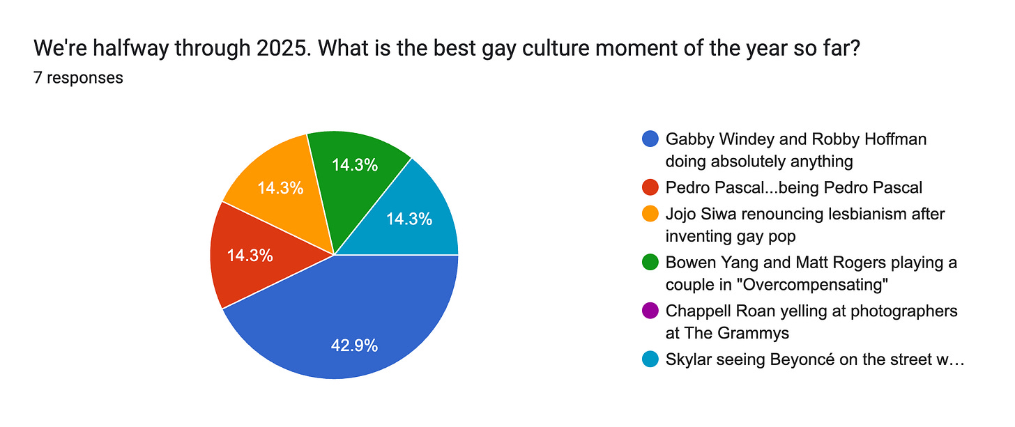 Forms response chart. Question title: We're halfway through 2025. What is the best gay culture moment of the year so far?. Number of responses: 7 responses.