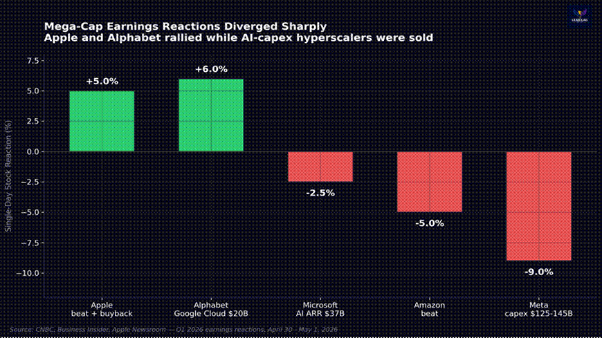 Title: Figure 2: Mega-Cap Earnings Reactions, April 30 - May 1, 2026 - Description: Figure 2: Mega-Cap Earnings Reactions, April 30 - May 1, 2026