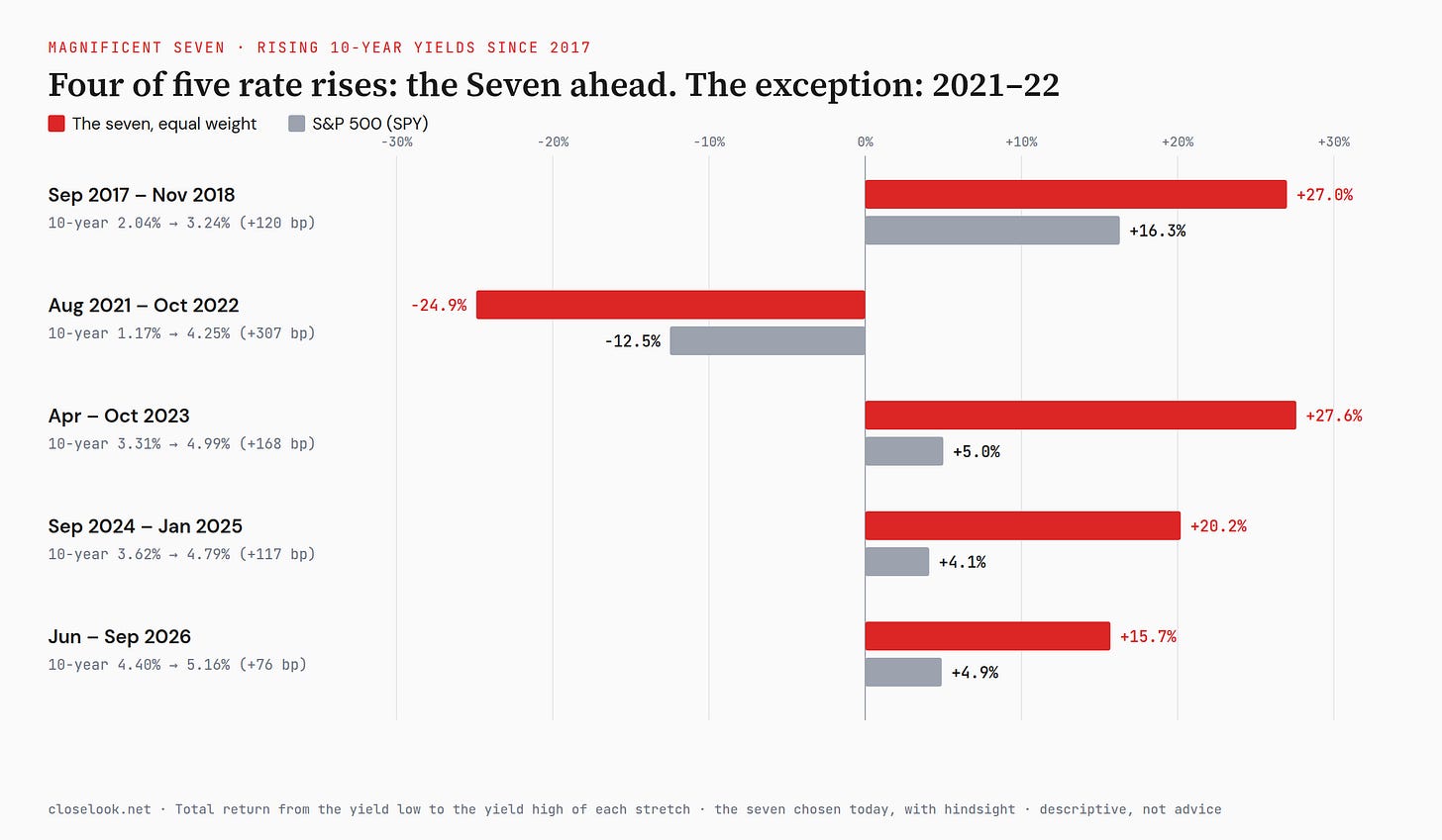 Bar chart: the seven stocks beat the S&P 500 in four of five stretches of rising 10-year yields since 2017; the exception was August 2021 to October 2022, when they fell 24.9% against 12.5% Bar chart: the seven stocks beat the S&P 500 in four of five stretches of rising 10-year yields since 2017; the exception was August 2021 to October 2022, when they fell 24.9% against 12.5%