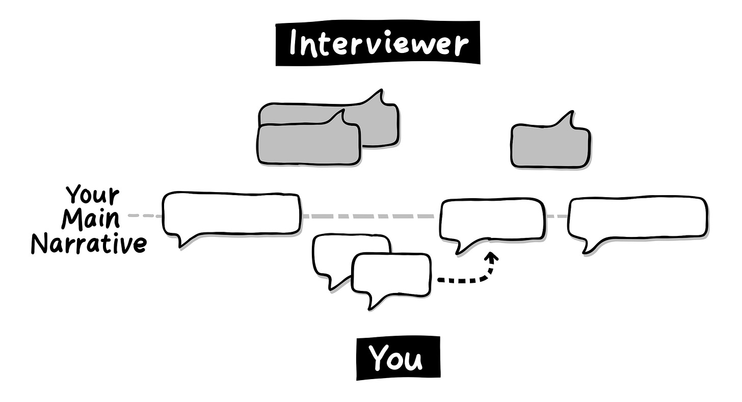 A diagram representing a winding conversation and getting back on track.