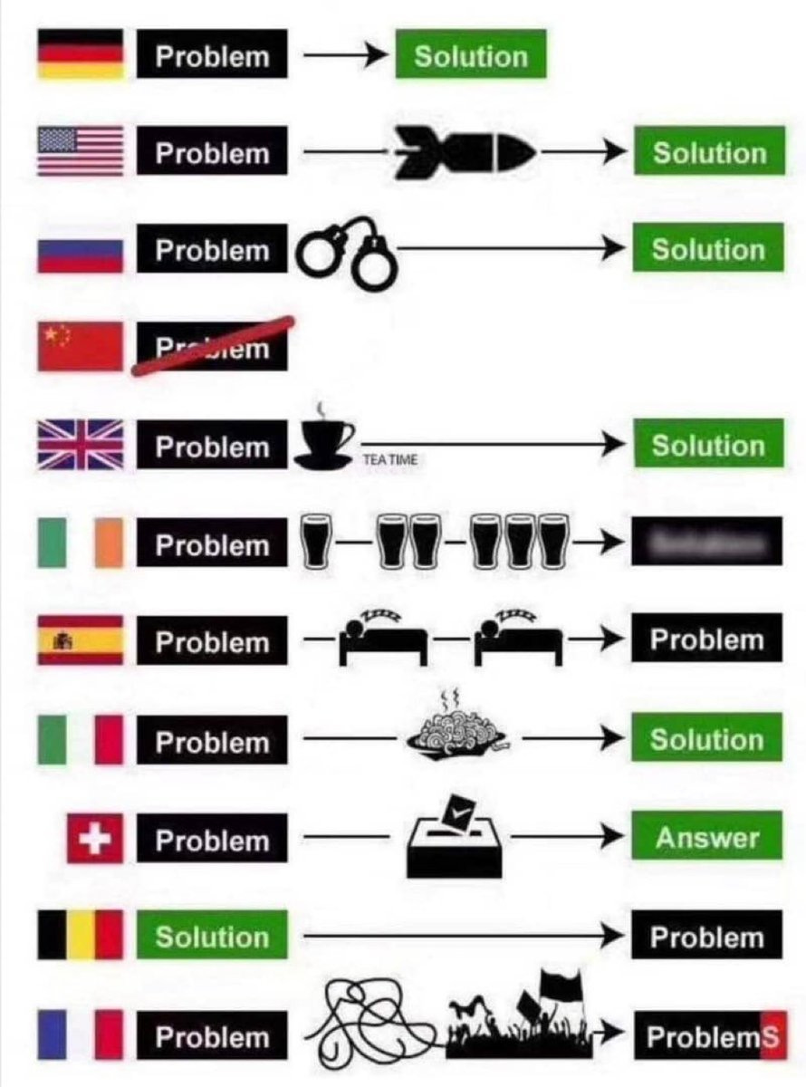Delphine Lingemann on Twitter: &quot;Selon les pays, un problème trouve une  solution... ou pas. Un schéma qui résume plutôt bien les différentes  approches selon les cultures 😉 https://t.co/vpK9PkiSzM&quot; / Twitter