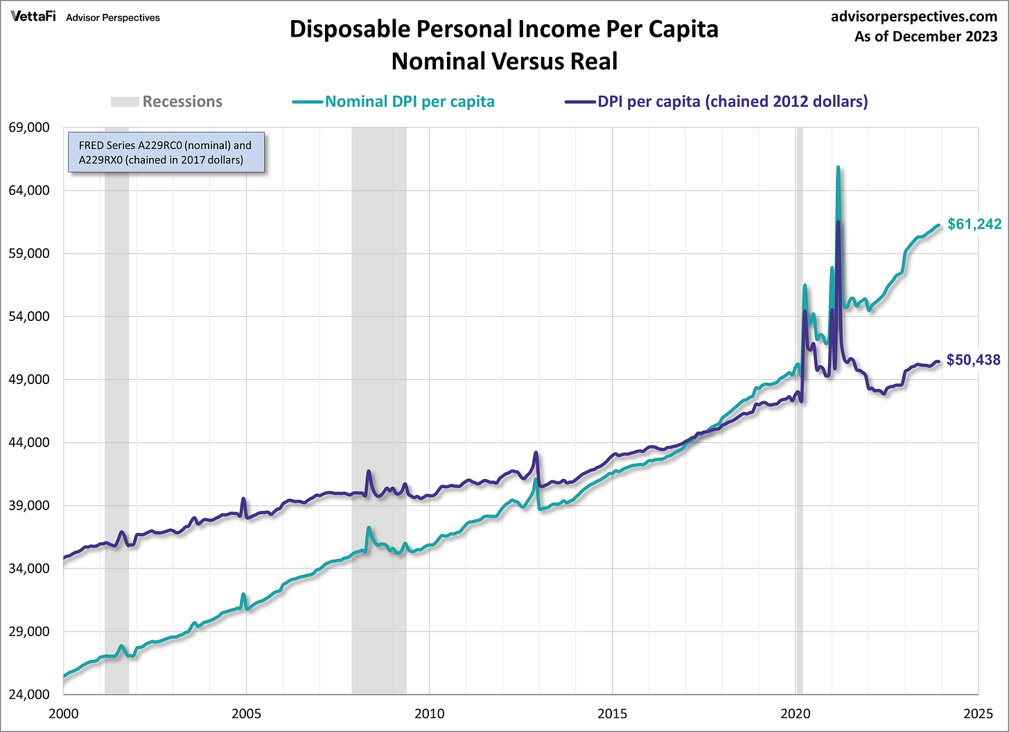 Disposable Income per Capita since 2000 Nominal and Real Disposable Income per Capita since 2000 Nominal and Real