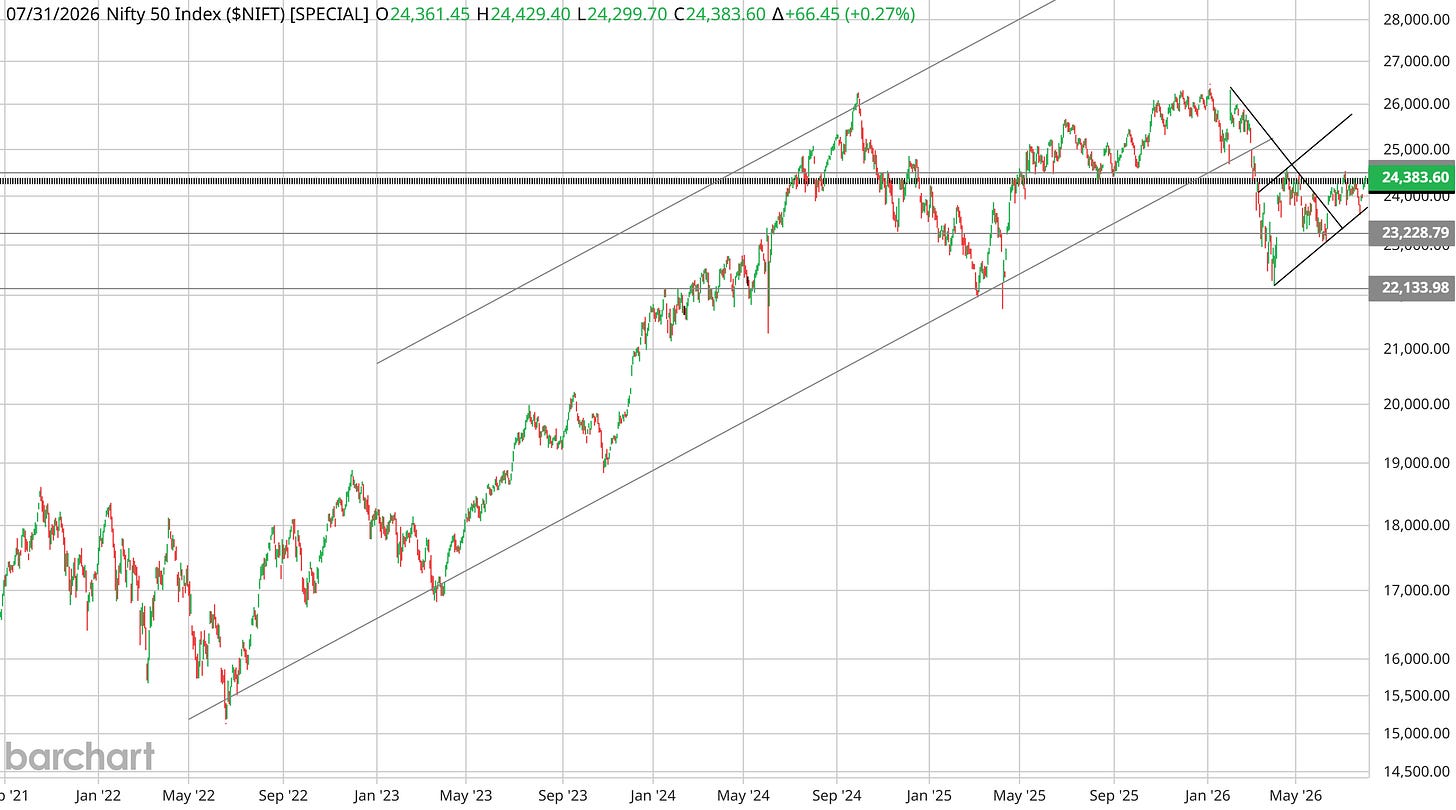 Nifty 50 weekly chart through July 31, 2026: the long rising channel broken early 2026, a low above 22,134, and the index back at 24,384 holding above the 23,229 line where the falling wedge resolved.