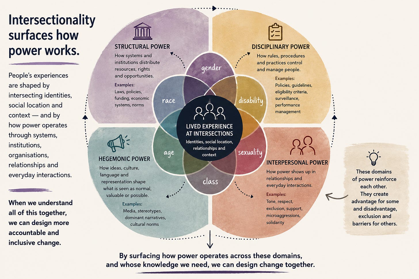 Illustrated intersectionality diagram showing lived experience at the centre of overlapping identities, surrounded by four interconnected domains of power: structural, disciplinary, hegemonic and interpersonal. The image shows how these domains work together to shape people’s experiences of inclusion, exclusion, rights and opportunities.